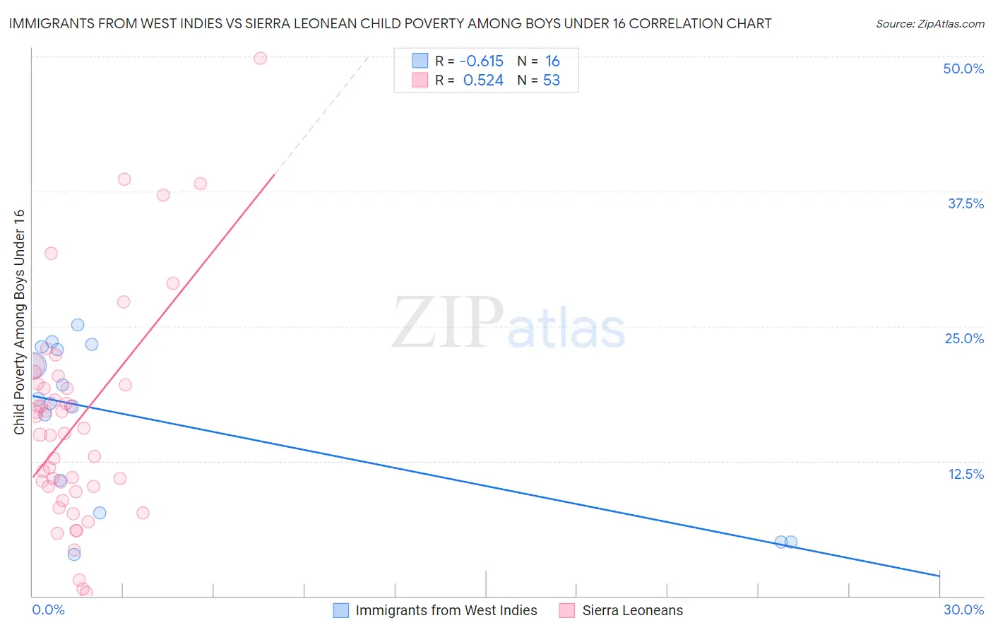 Immigrants from West Indies vs Sierra Leonean Child Poverty Among Boys Under 16