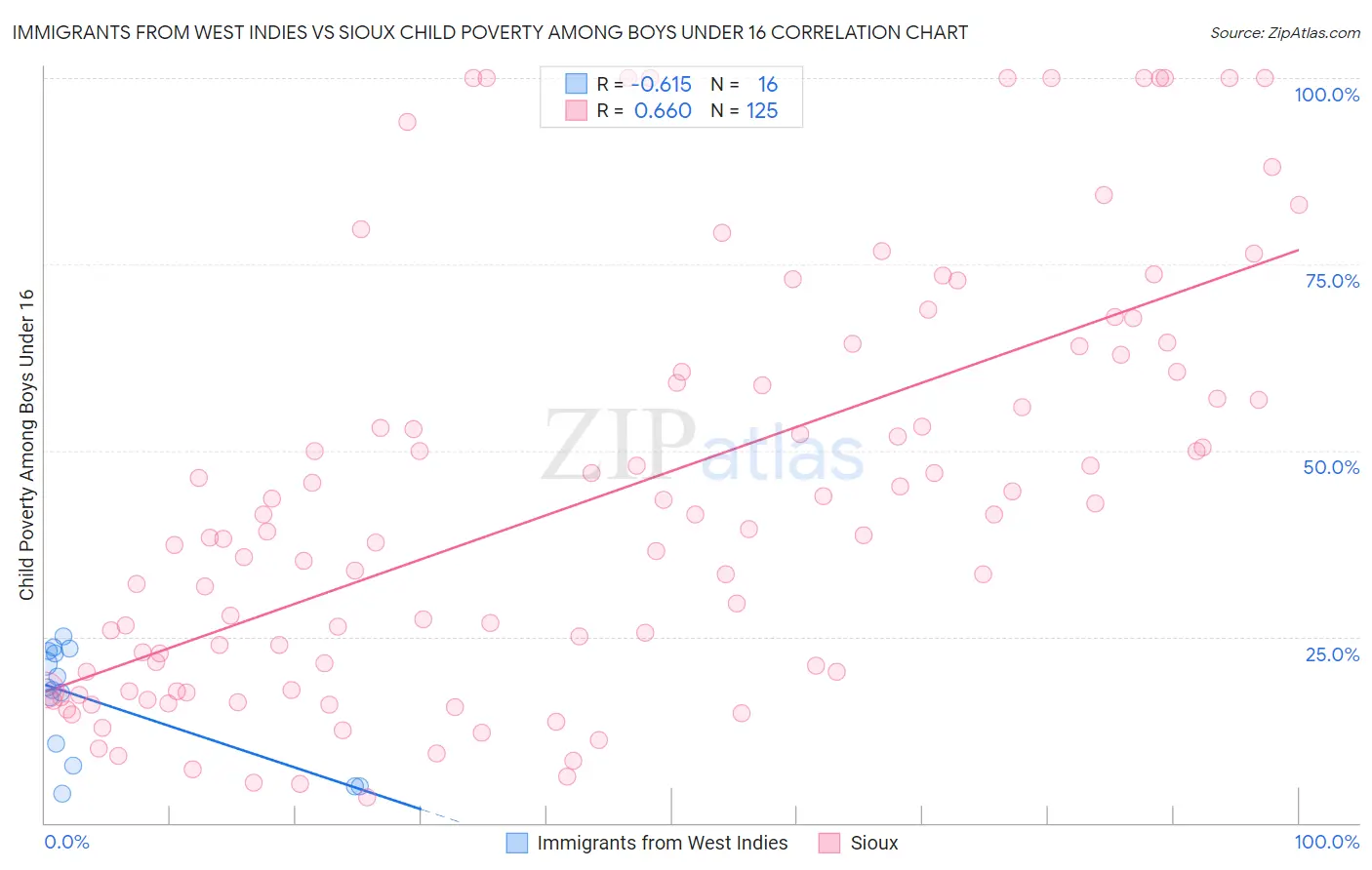 Immigrants from West Indies vs Sioux Child Poverty Among Boys Under 16