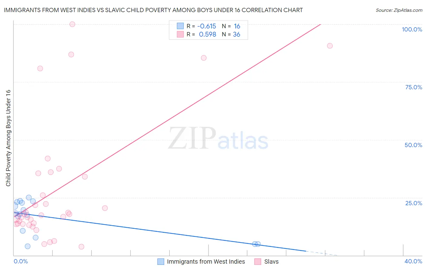 Immigrants from West Indies vs Slavic Child Poverty Among Boys Under 16