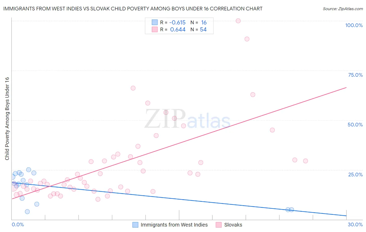 Immigrants from West Indies vs Slovak Child Poverty Among Boys Under 16