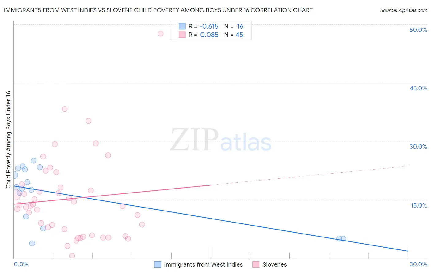 Immigrants from West Indies vs Slovene Child Poverty Among Boys Under 16