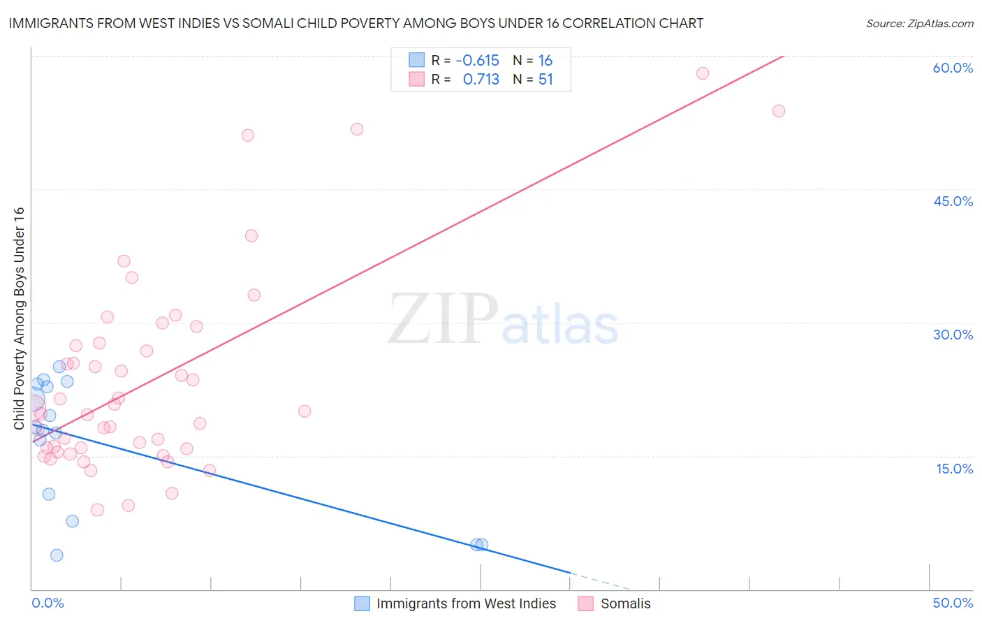 Immigrants from West Indies vs Somali Child Poverty Among Boys Under 16