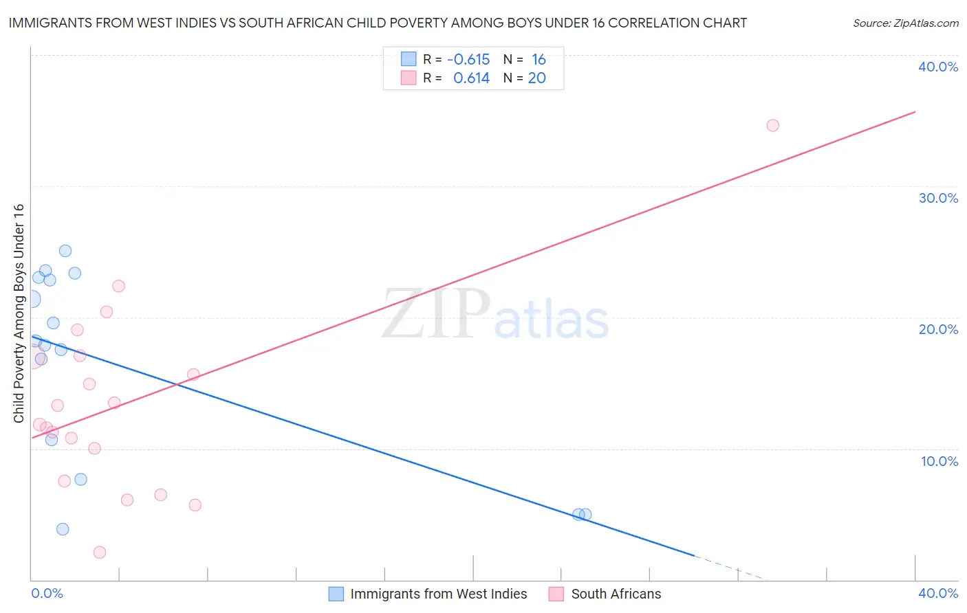 Immigrants from West Indies vs South African Child Poverty Among Boys Under 16