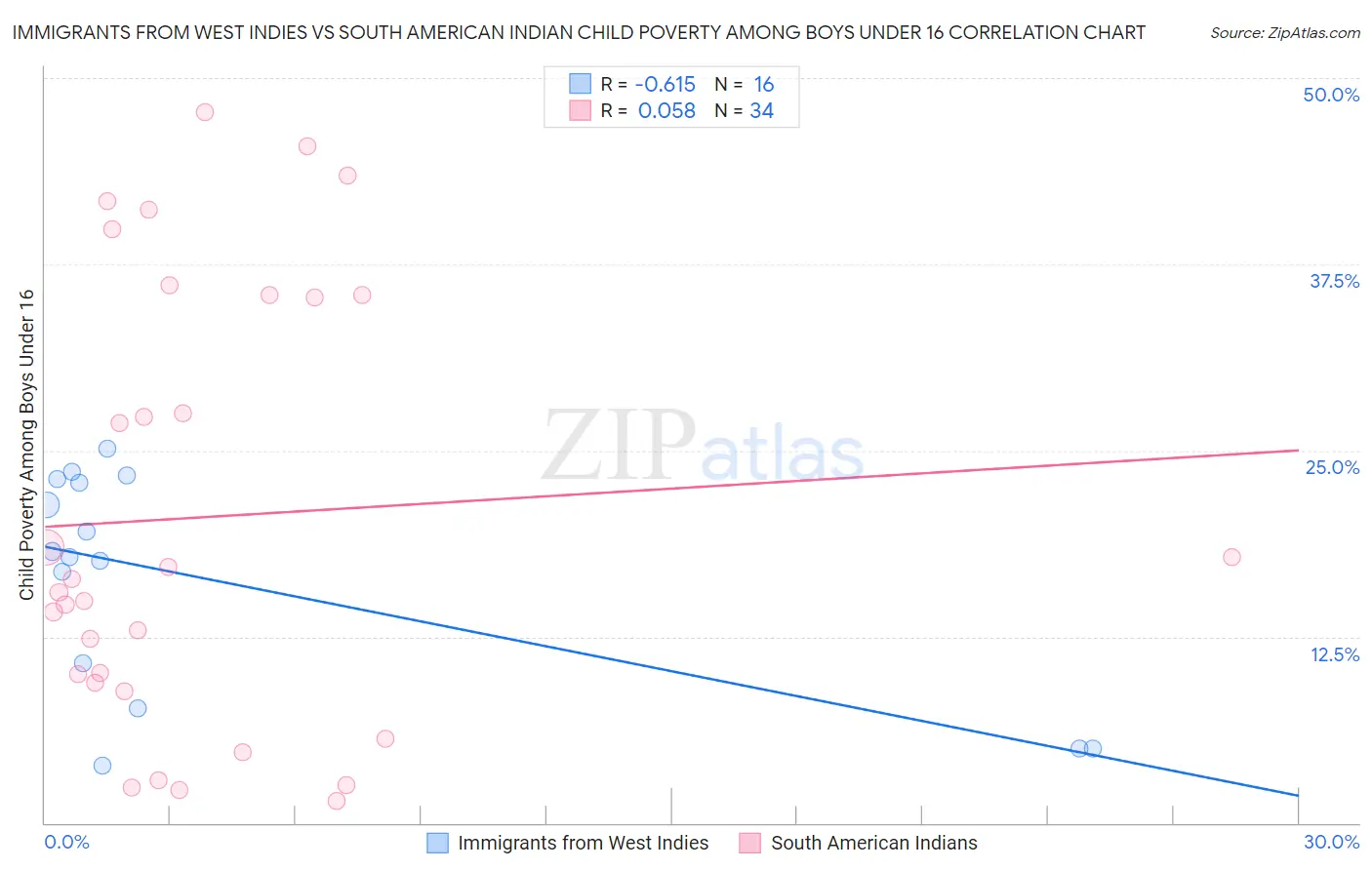 Immigrants from West Indies vs South American Indian Child Poverty Among Boys Under 16