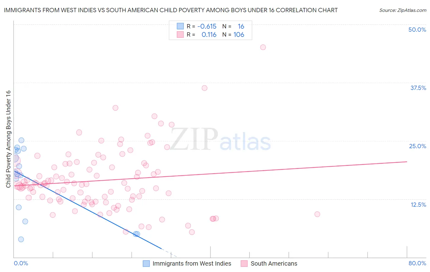 Immigrants from West Indies vs South American Child Poverty Among Boys Under 16