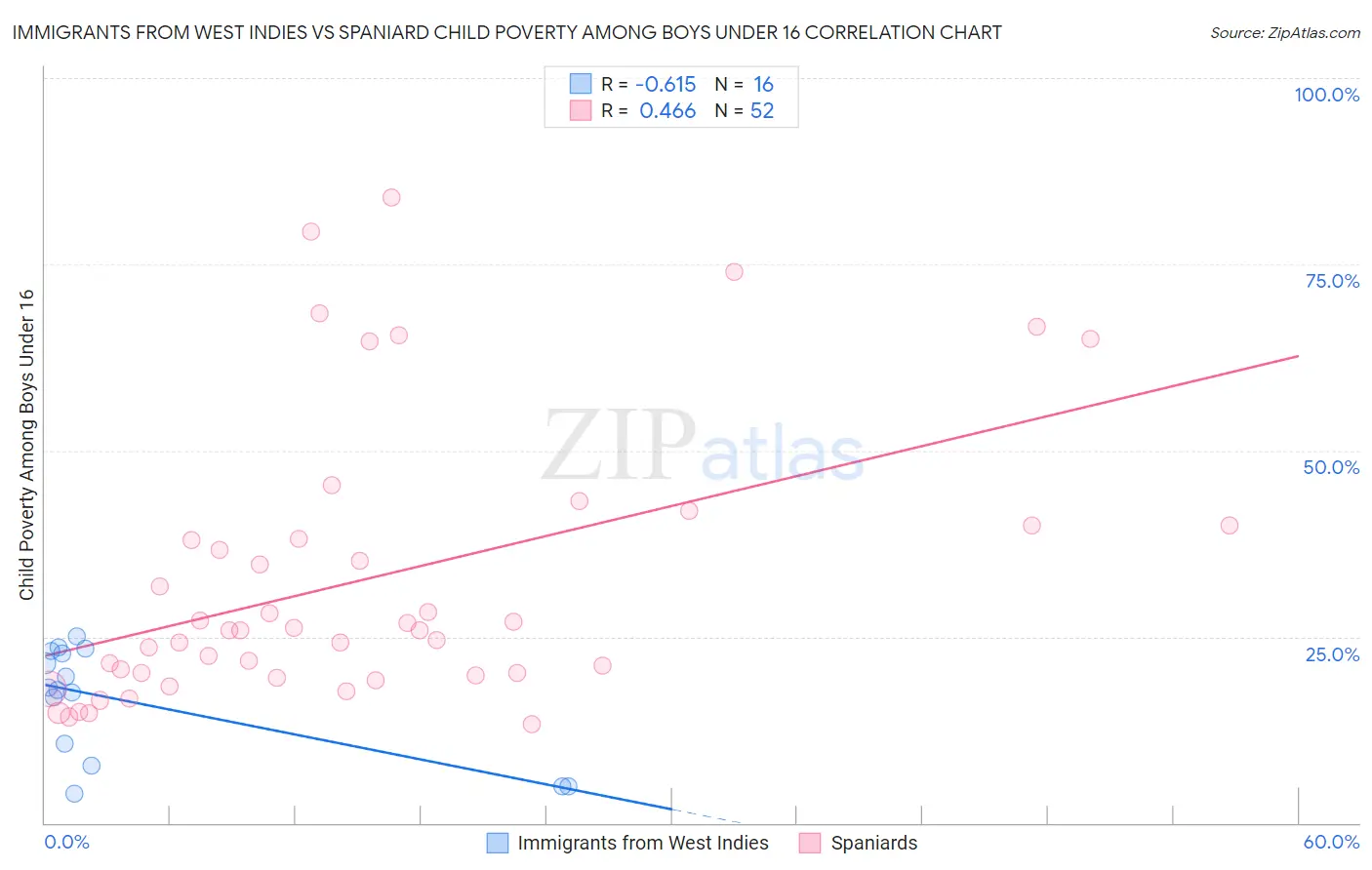 Immigrants from West Indies vs Spaniard Child Poverty Among Boys Under 16