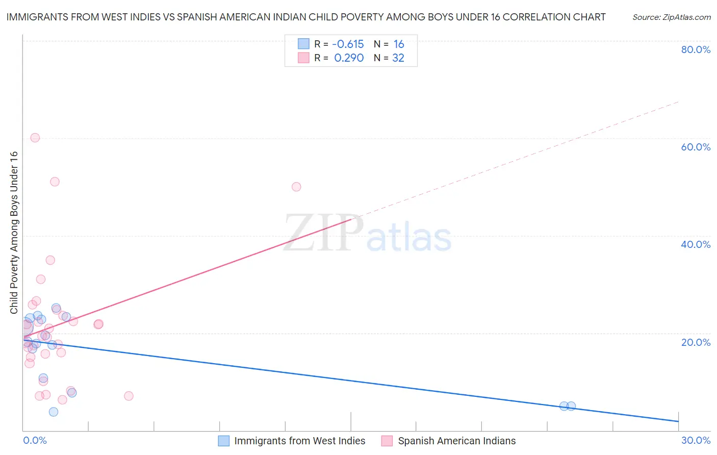 Immigrants from West Indies vs Spanish American Indian Child Poverty Among Boys Under 16