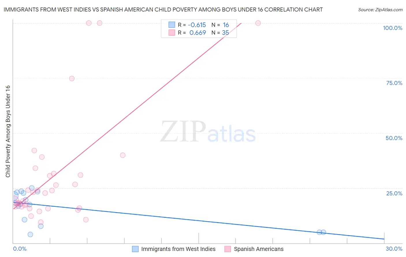Immigrants from West Indies vs Spanish American Child Poverty Among Boys Under 16
