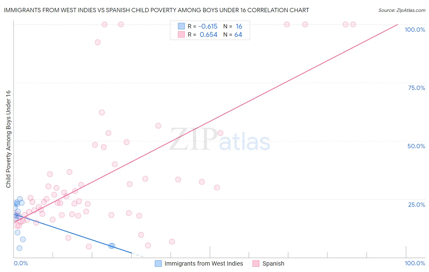 Immigrants from West Indies vs Spanish Child Poverty Among Boys Under 16