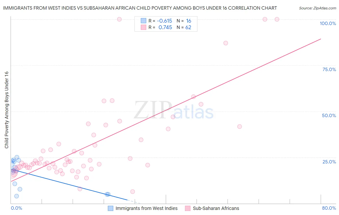 Immigrants from West Indies vs Subsaharan African Child Poverty Among Boys Under 16