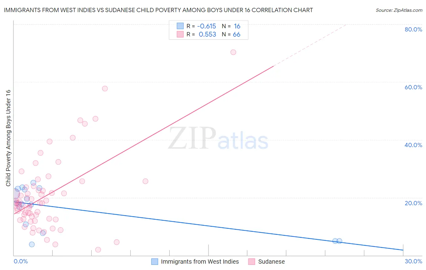 Immigrants from West Indies vs Sudanese Child Poverty Among Boys Under 16