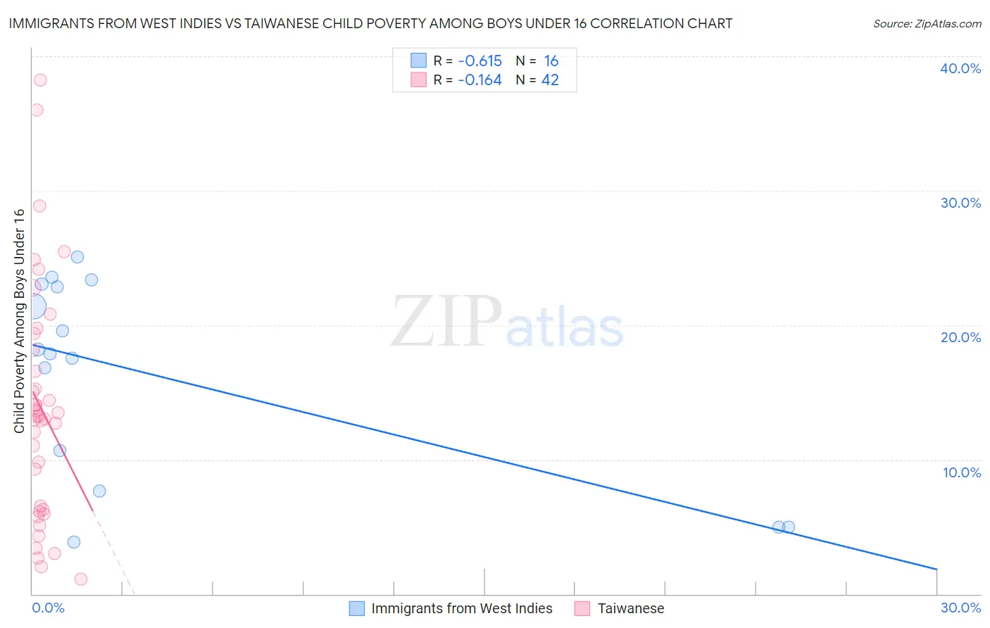 Immigrants from West Indies vs Taiwanese Child Poverty Among Boys Under 16