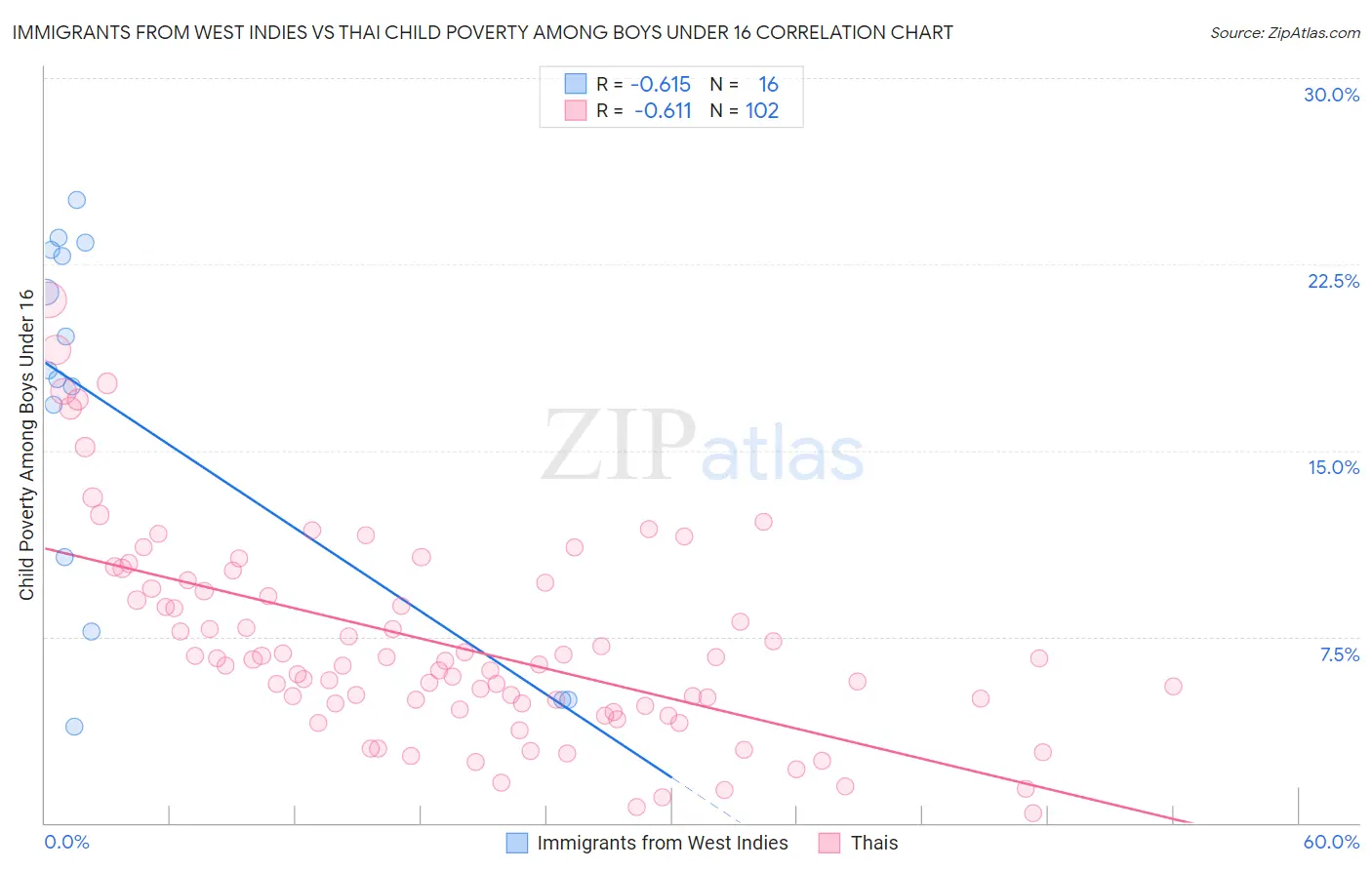 Immigrants from West Indies vs Thai Child Poverty Among Boys Under 16