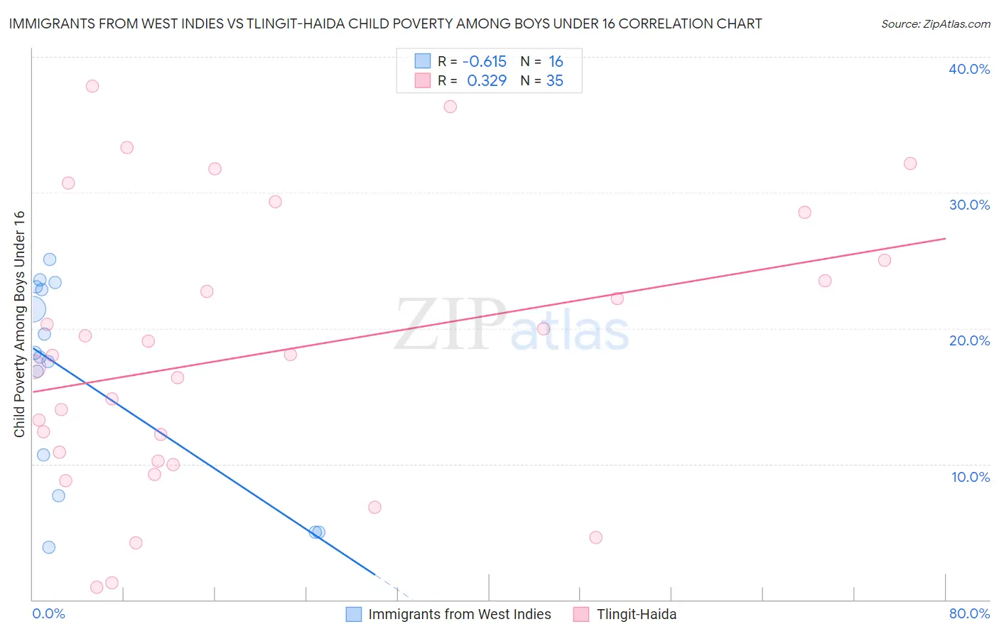 Immigrants from West Indies vs Tlingit-Haida Child Poverty Among Boys Under 16