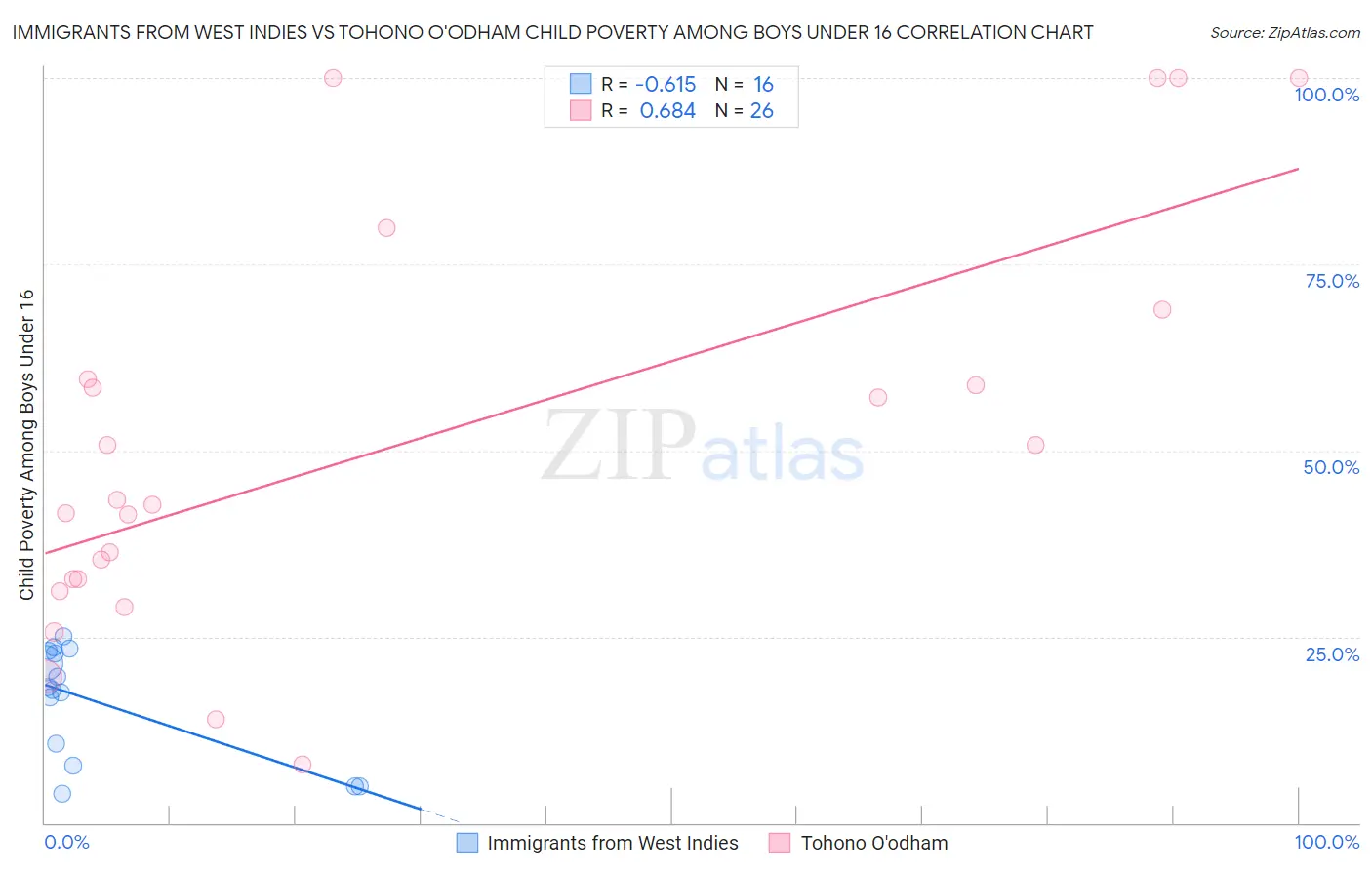 Immigrants from West Indies vs Tohono O'odham Child Poverty Among Boys Under 16