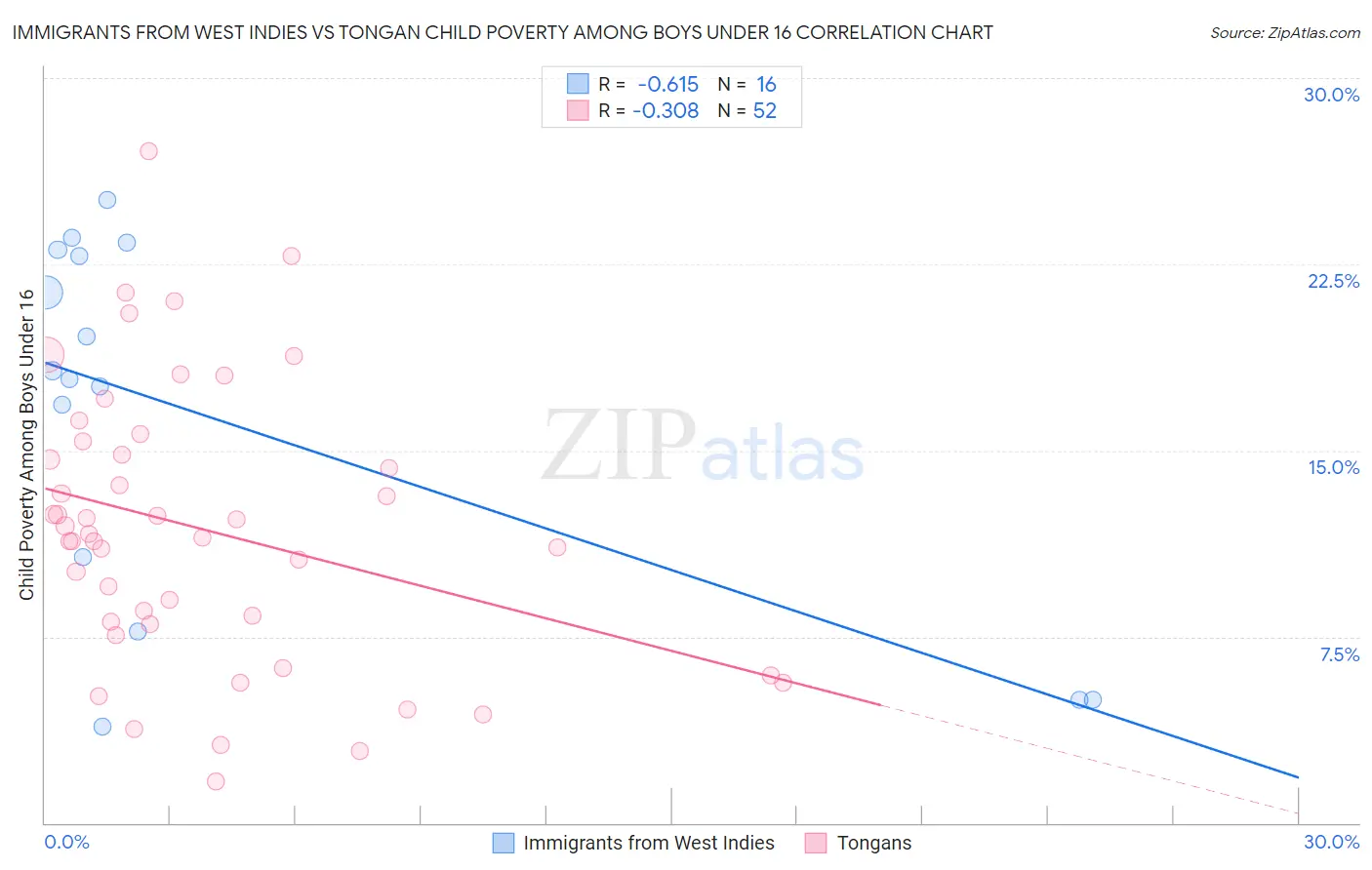 Immigrants from West Indies vs Tongan Child Poverty Among Boys Under 16