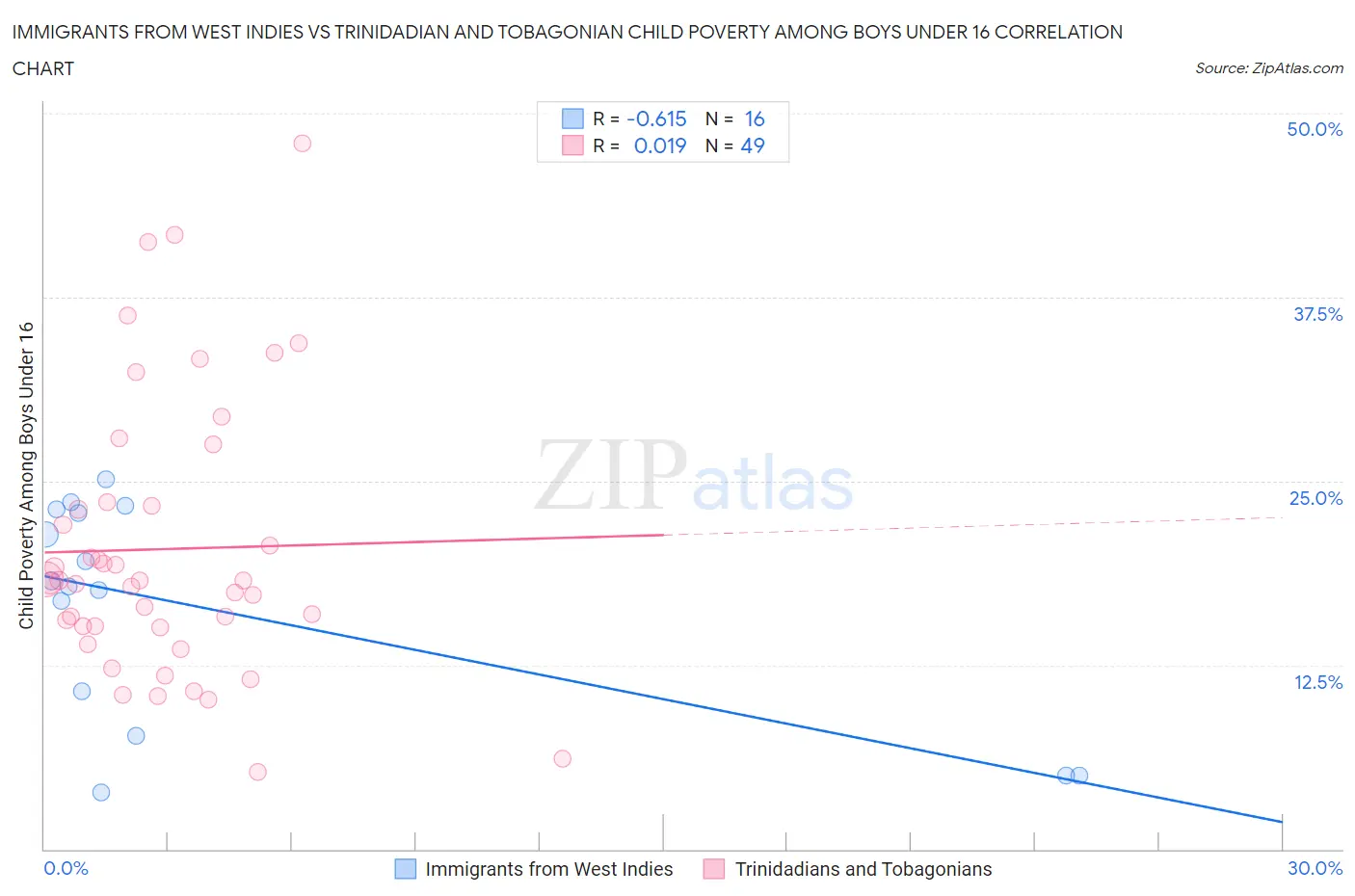 Immigrants from West Indies vs Trinidadian and Tobagonian Child Poverty Among Boys Under 16