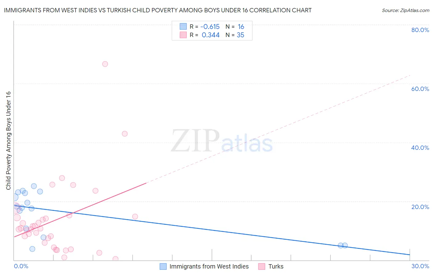 Immigrants from West Indies vs Turkish Child Poverty Among Boys Under 16