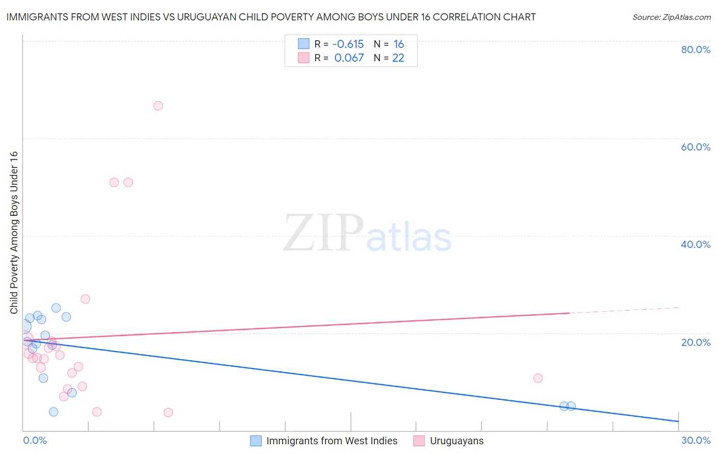 Immigrants from West Indies vs Uruguayan Child Poverty Among Boys Under 16