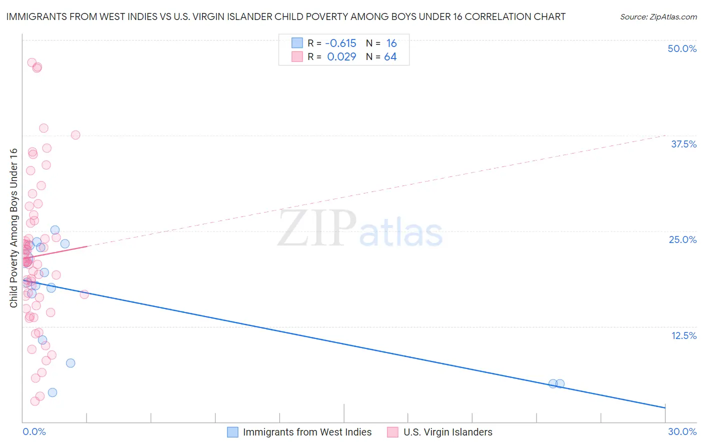 Immigrants from West Indies vs U.S. Virgin Islander Child Poverty Among Boys Under 16