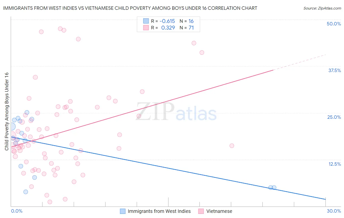 Immigrants from West Indies vs Vietnamese Child Poverty Among Boys Under 16