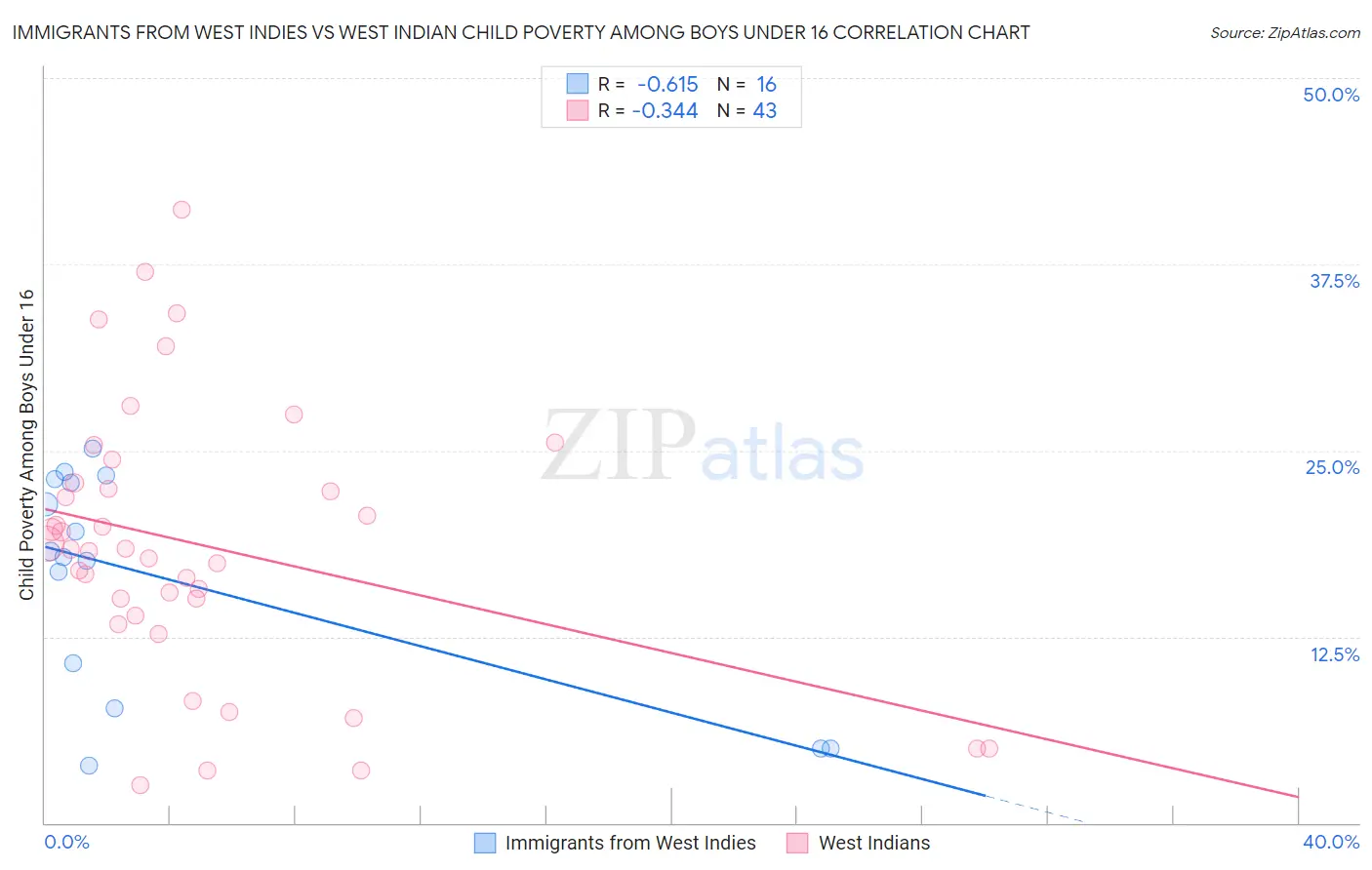 Immigrants from West Indies vs West Indian Child Poverty Among Boys Under 16