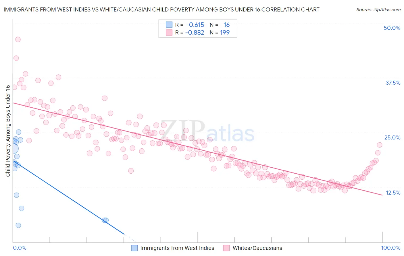 Immigrants from West Indies vs White/Caucasian Child Poverty Among Boys Under 16