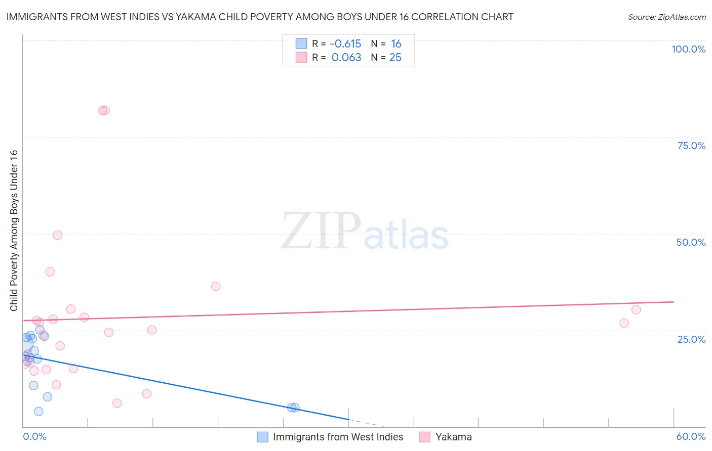 Immigrants from West Indies vs Yakama Child Poverty Among Boys Under 16