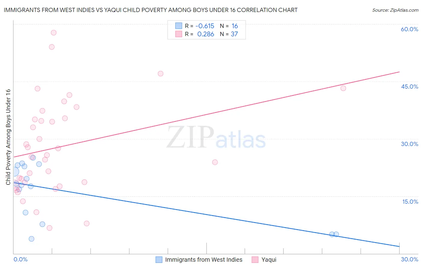 Immigrants from West Indies vs Yaqui Child Poverty Among Boys Under 16