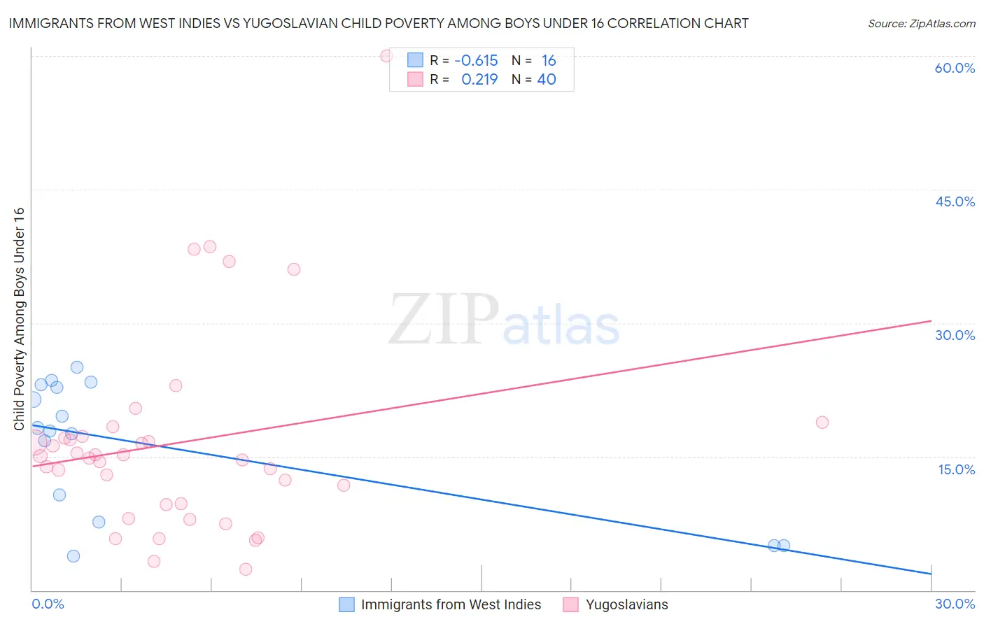 Immigrants from West Indies vs Yugoslavian Child Poverty Among Boys Under 16