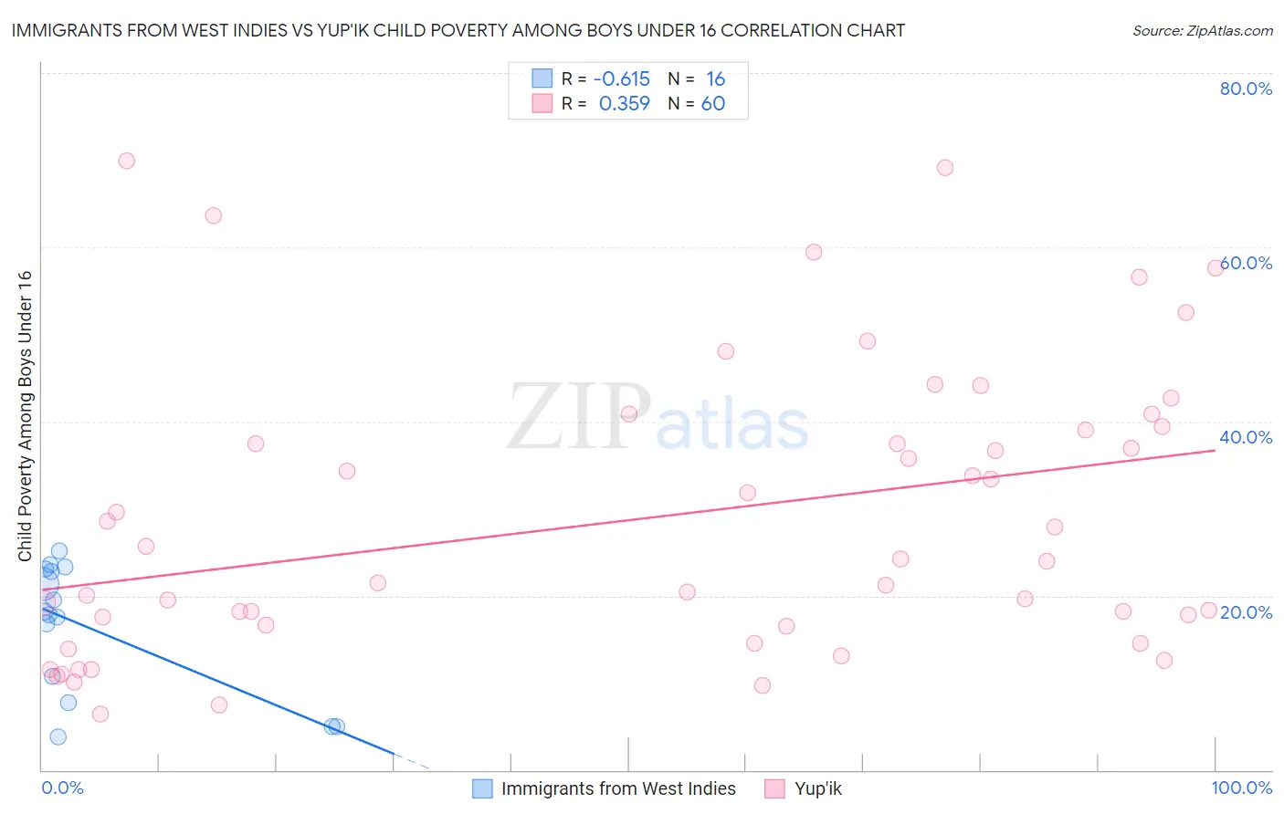 Immigrants from West Indies vs Yup'ik Child Poverty Among Boys Under 16