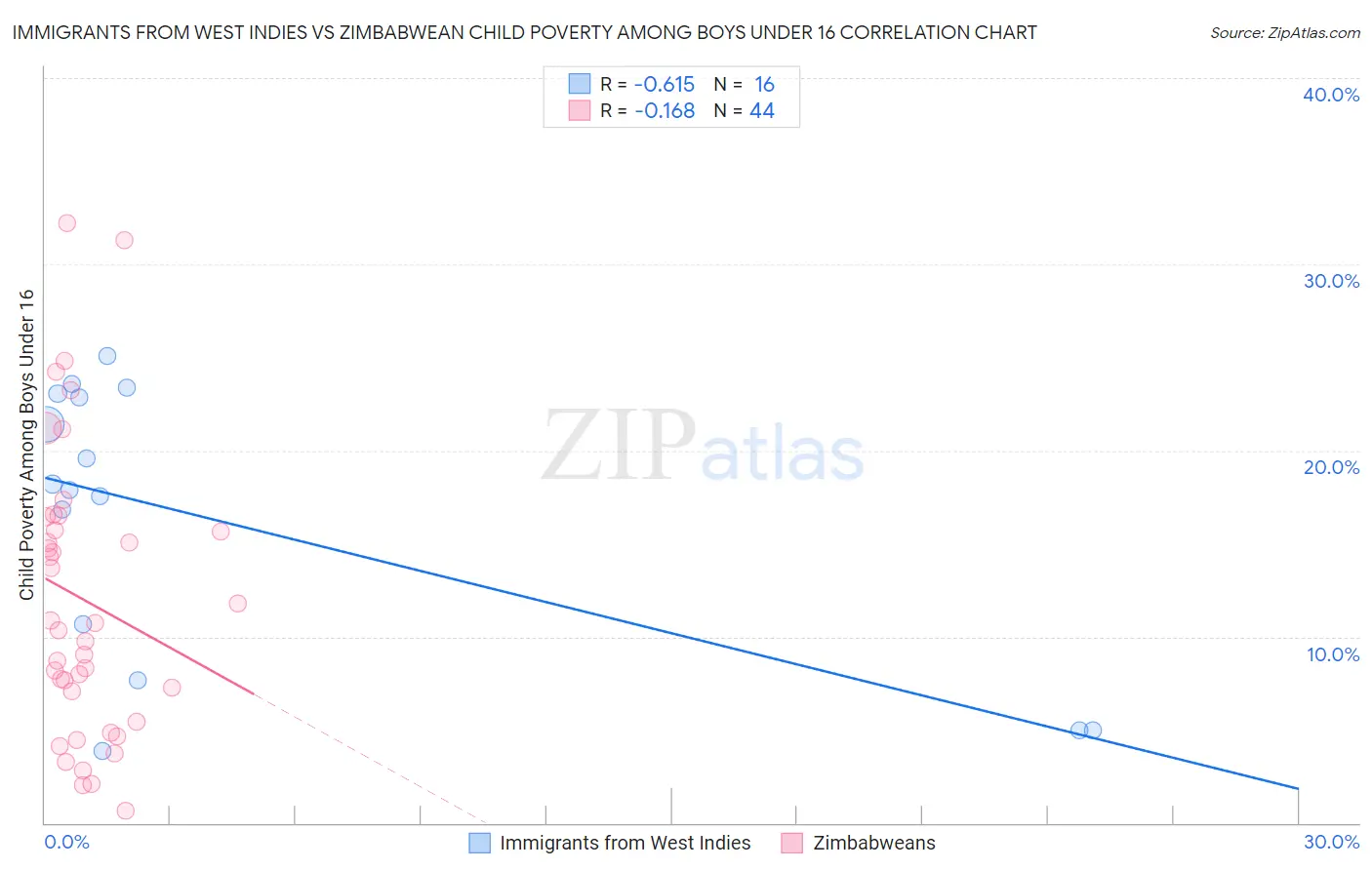 Immigrants from West Indies vs Zimbabwean Child Poverty Among Boys Under 16