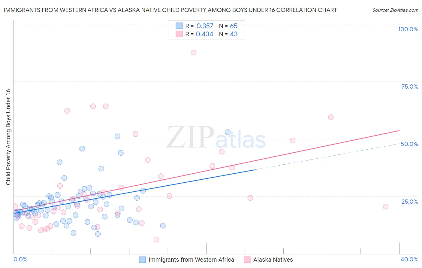 Immigrants from Western Africa vs Alaska Native Child Poverty Among Boys Under 16