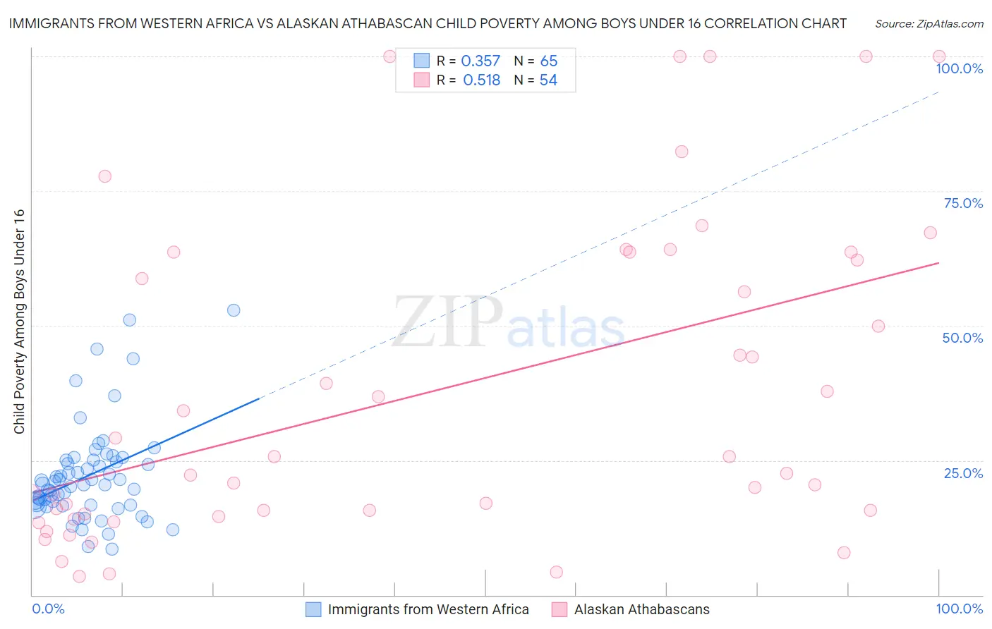 Immigrants from Western Africa vs Alaskan Athabascan Child Poverty Among Boys Under 16