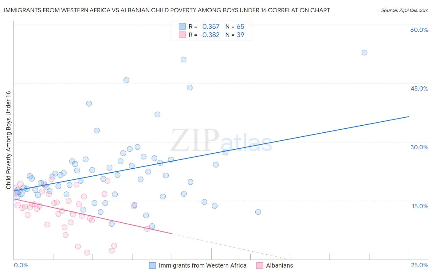 Immigrants from Western Africa vs Albanian Child Poverty Among Boys Under 16