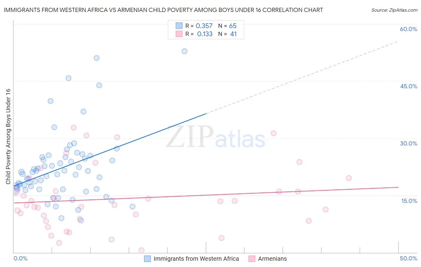 Immigrants from Western Africa vs Armenian Child Poverty Among Boys Under 16