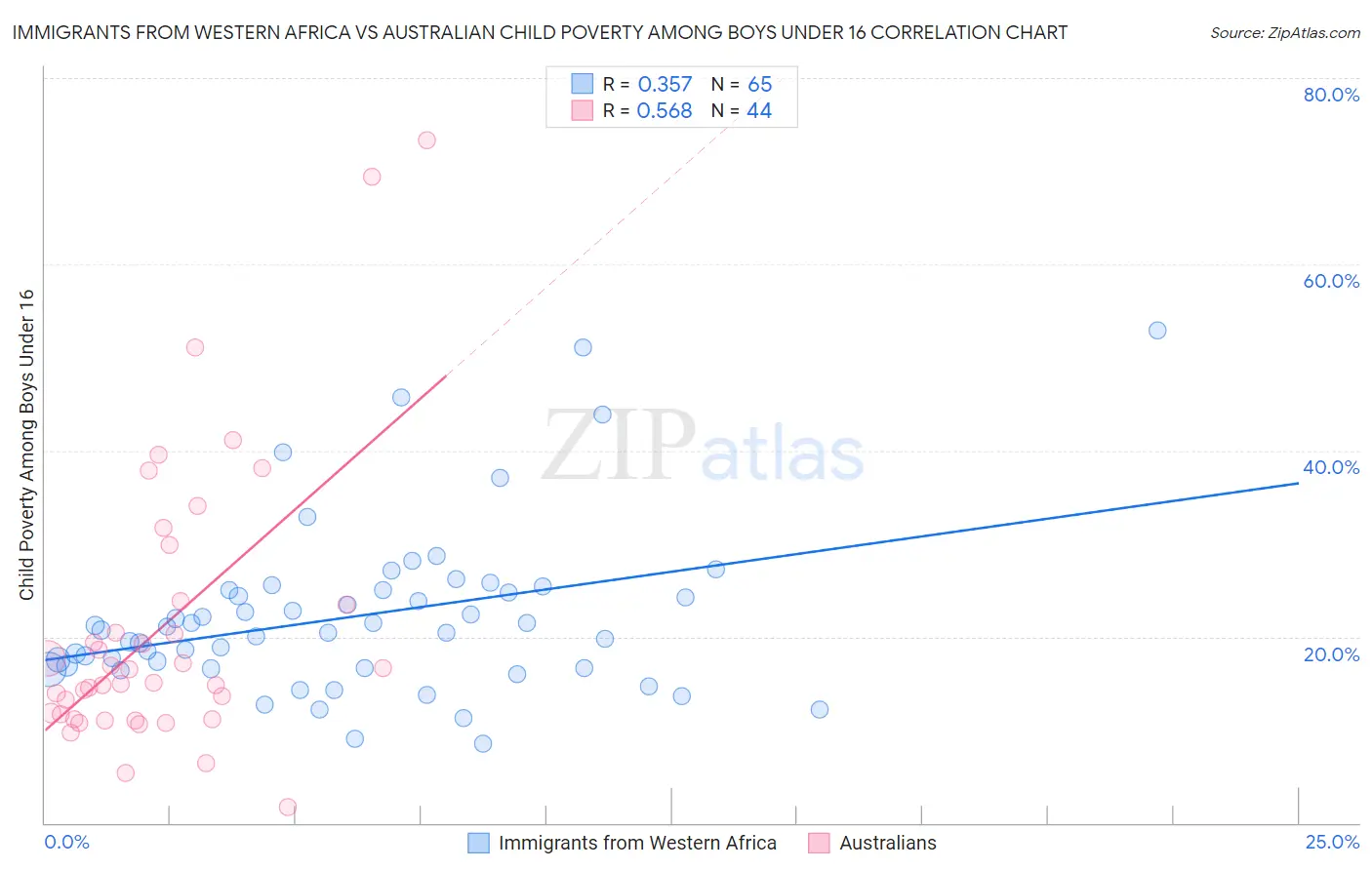 Immigrants from Western Africa vs Australian Child Poverty Among Boys Under 16