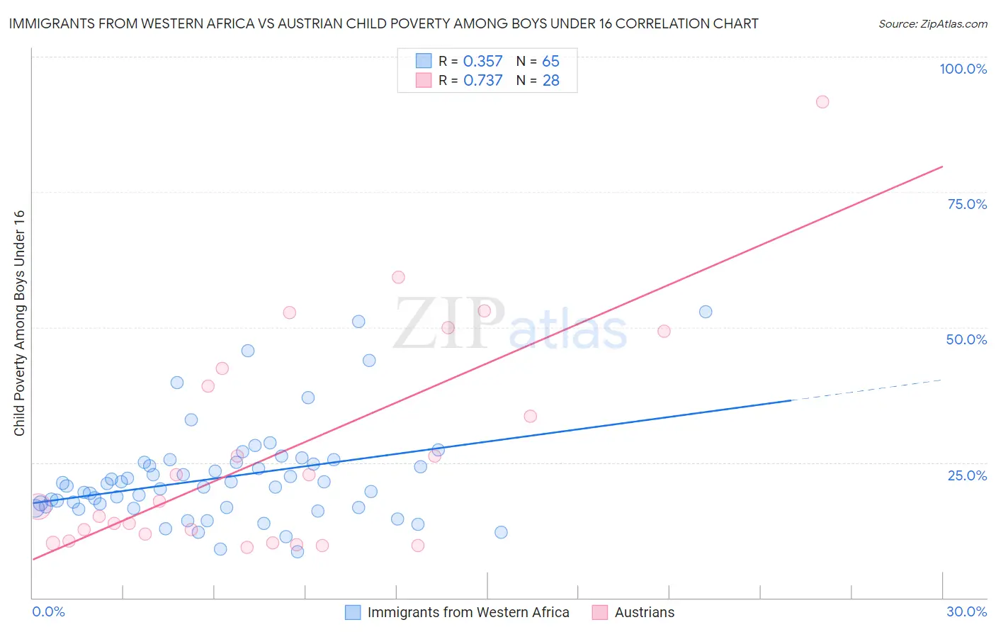 Immigrants from Western Africa vs Austrian Child Poverty Among Boys Under 16
