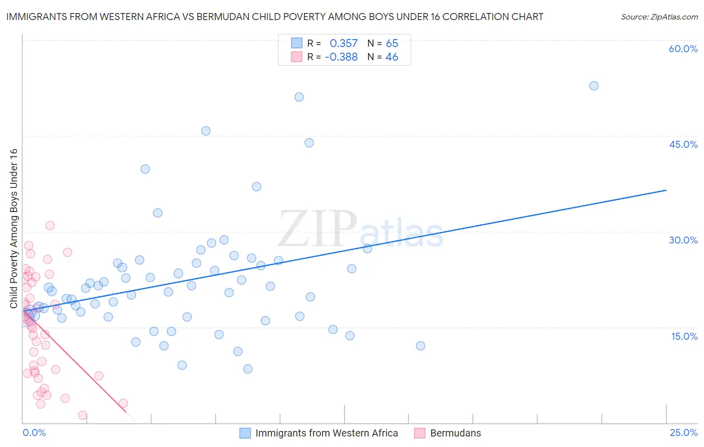 Immigrants from Western Africa vs Bermudan Child Poverty Among Boys Under 16