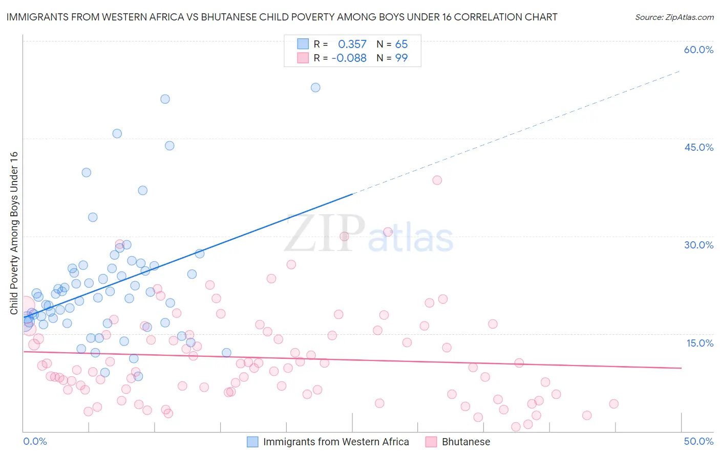 Immigrants from Western Africa vs Bhutanese Child Poverty Among Boys Under 16
