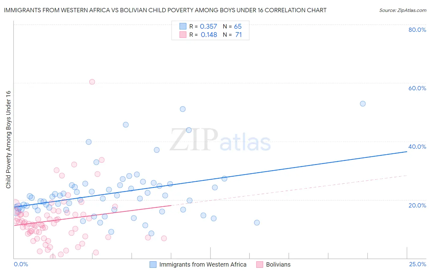 Immigrants from Western Africa vs Bolivian Child Poverty Among Boys Under 16