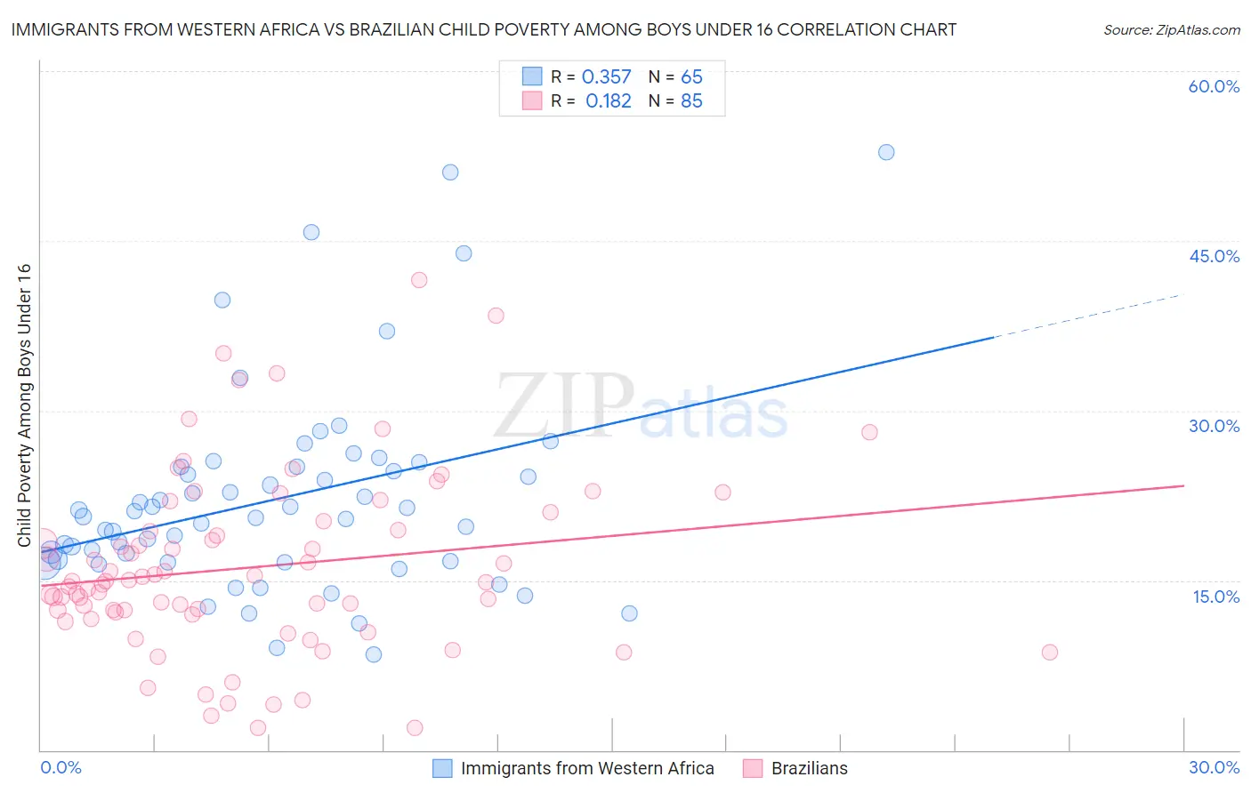 Immigrants from Western Africa vs Brazilian Child Poverty Among Boys Under 16