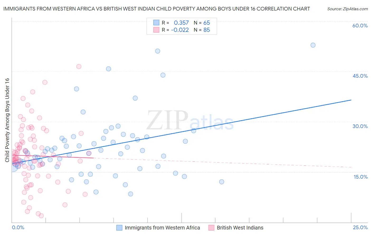 Immigrants from Western Africa vs British West Indian Child Poverty Among Boys Under 16