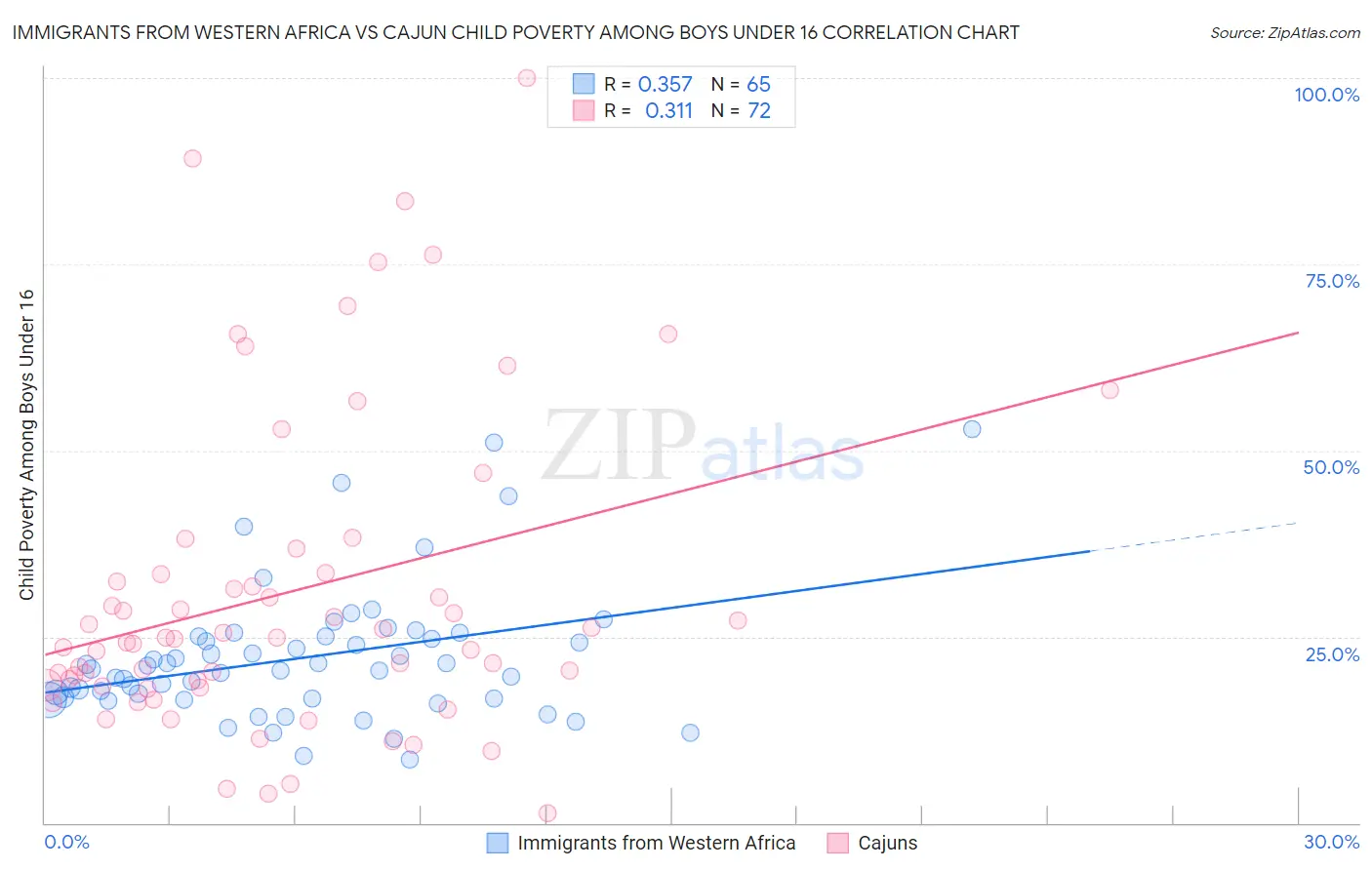 Immigrants from Western Africa vs Cajun Child Poverty Among Boys Under 16