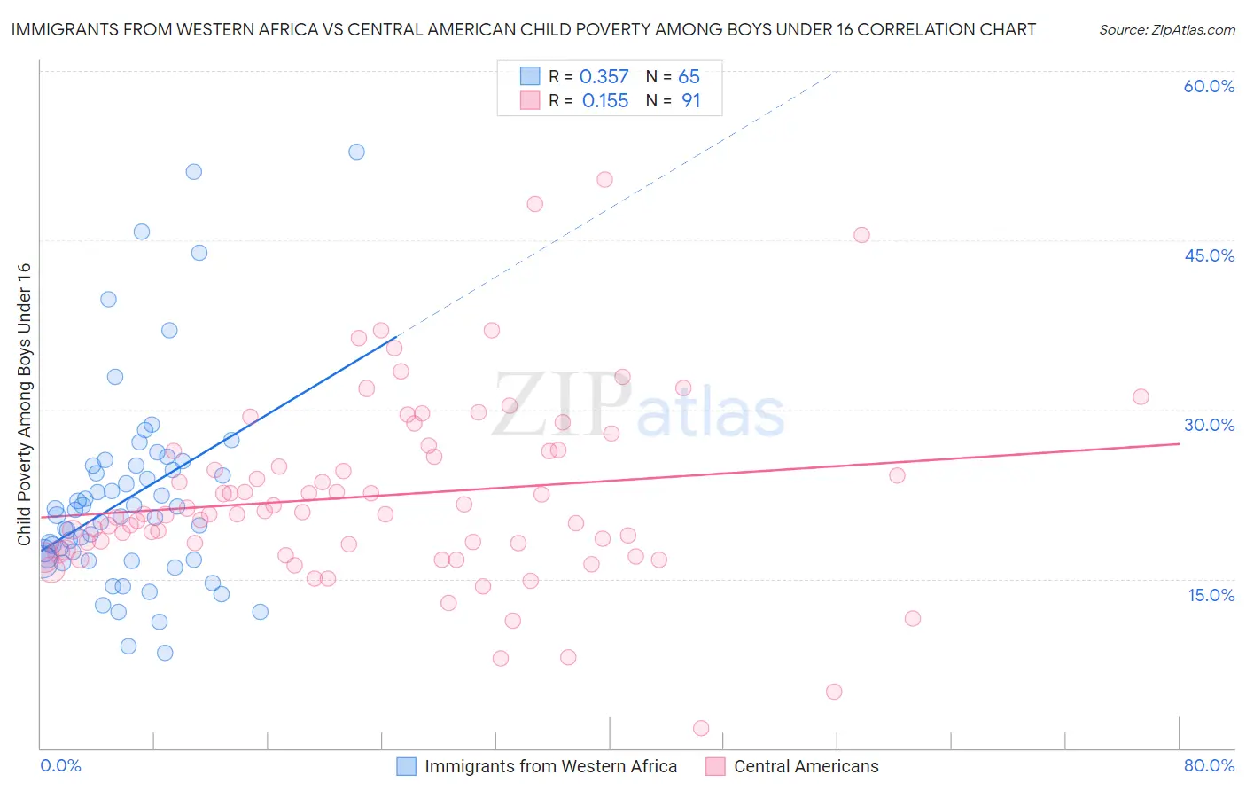 Immigrants from Western Africa vs Central American Child Poverty Among Boys Under 16