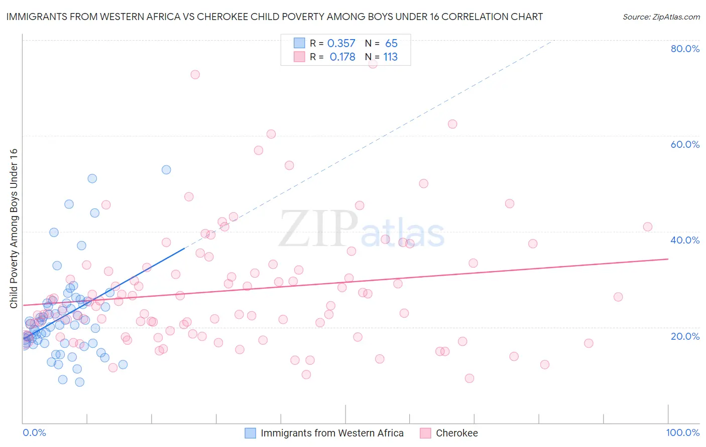 Immigrants from Western Africa vs Cherokee Child Poverty Among Boys Under 16