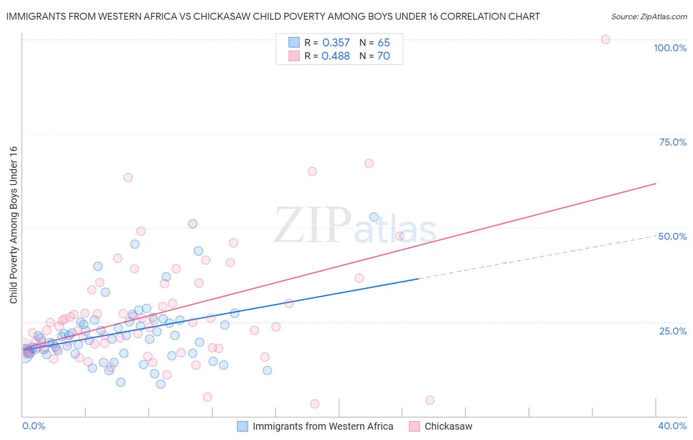Immigrants from Western Africa vs Chickasaw Child Poverty Among Boys Under 16