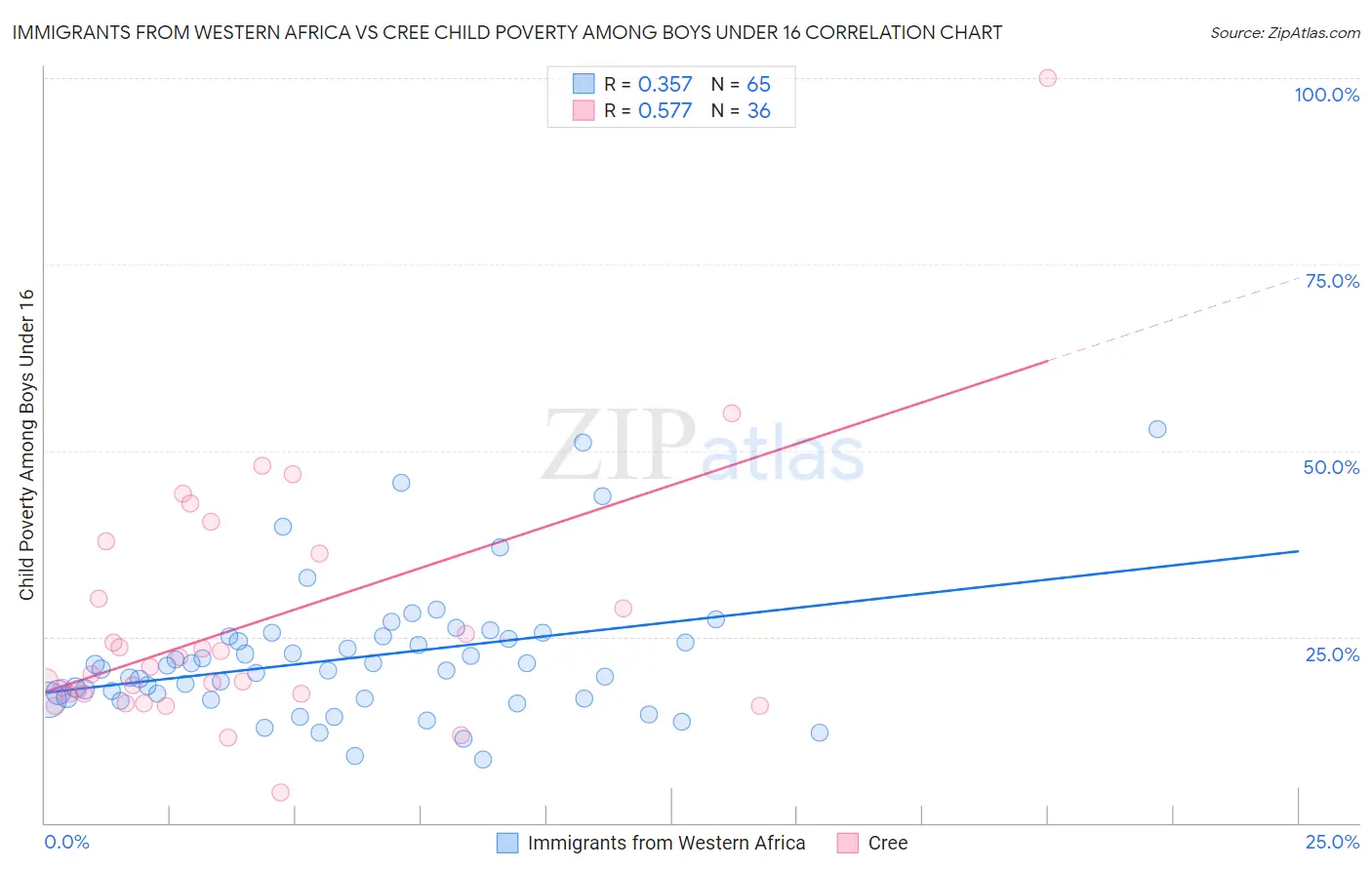 Immigrants from Western Africa vs Cree Child Poverty Among Boys Under 16