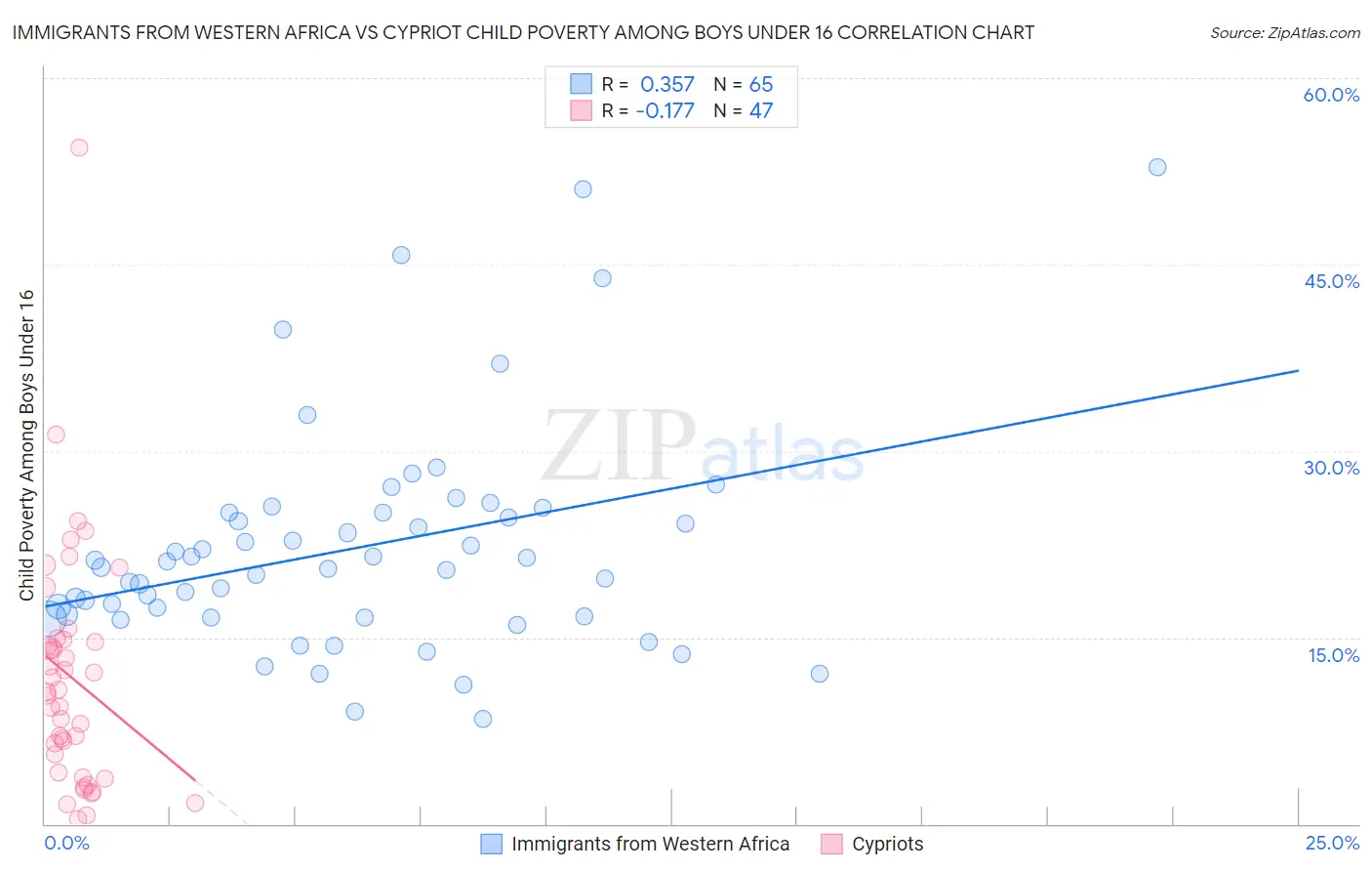 Immigrants from Western Africa vs Cypriot Child Poverty Among Boys Under 16