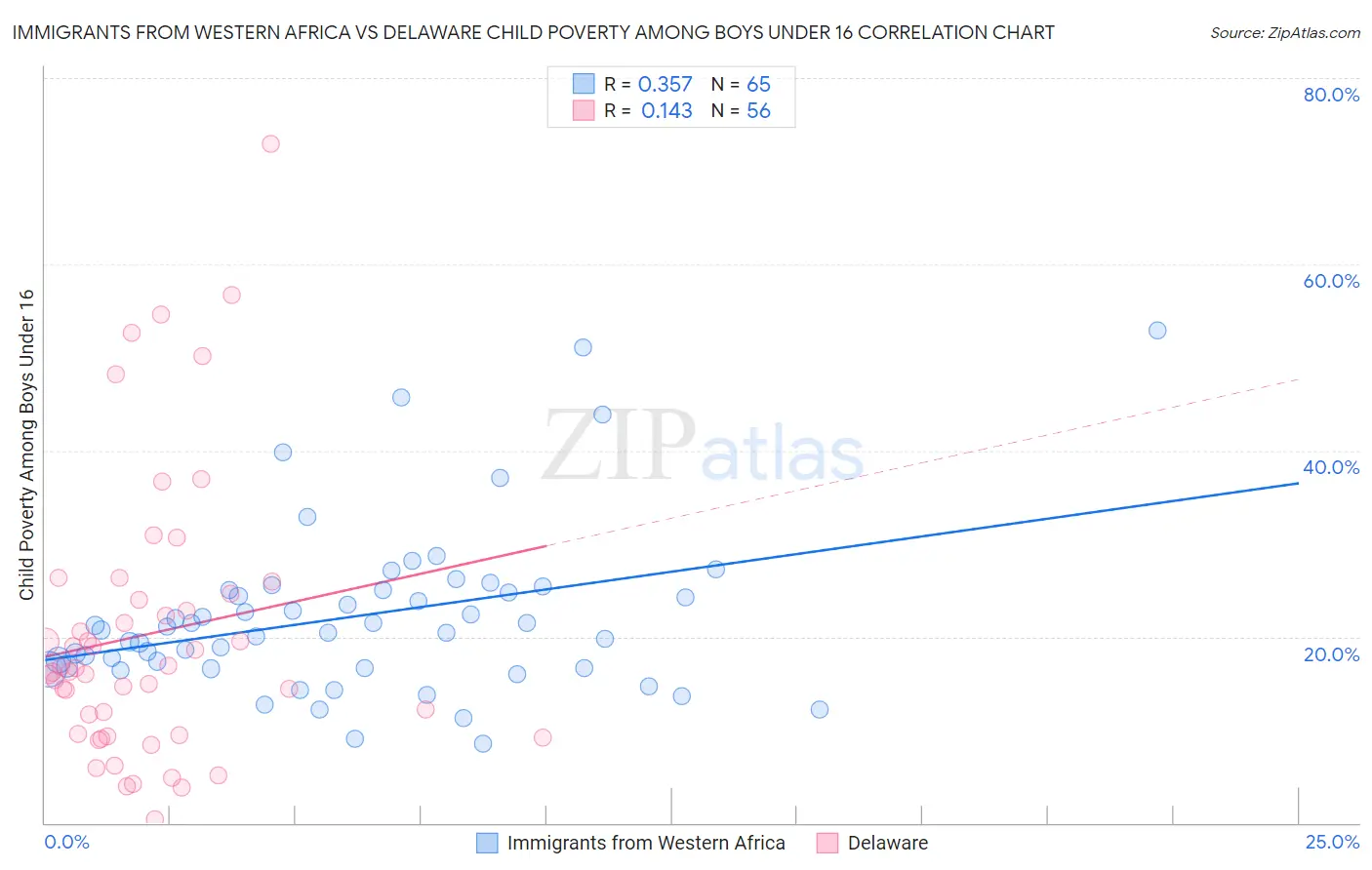 Immigrants from Western Africa vs Delaware Child Poverty Among Boys Under 16